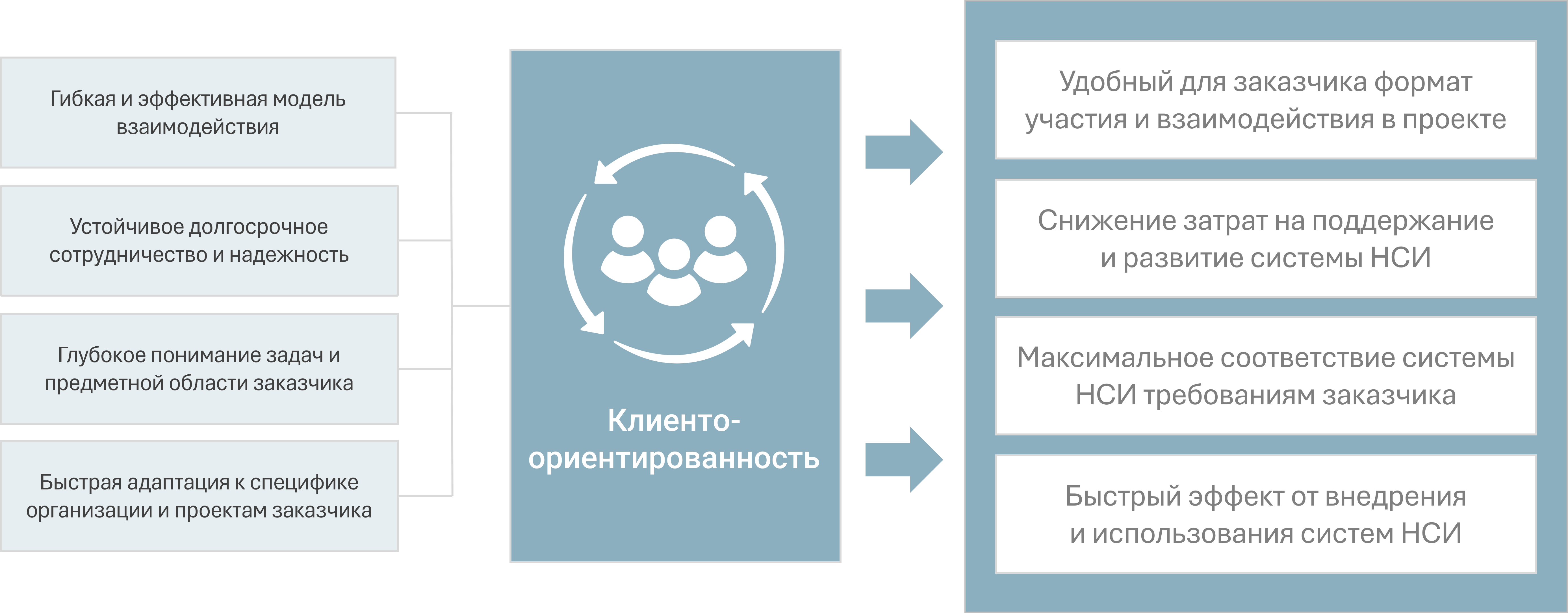 Клиентоориентированность